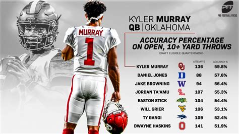 kyler murray pff|kyler murray draft year.